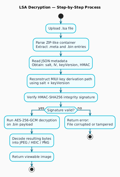 Flowchart showing the six-step LSA decryption process: 1) Upload .lsa file, 2) Parse ZIP-like container and extract .meta and .bin entries, 3) Read JSON metadata to obtain salt, IV, keyVersion, and HMAC, 4) Reconstruct MIUI key derivation path using salt and keyVersion, 5) Verify HMAC-SHA256 integrity signature, 6) If signature valid, run AES-256-GCM decryption on .bin payload, decode resulting bytes into JPEG/HEIC/PNG, and return viewable image. If signature invalid, return error indicating file is corrupted or tampered.