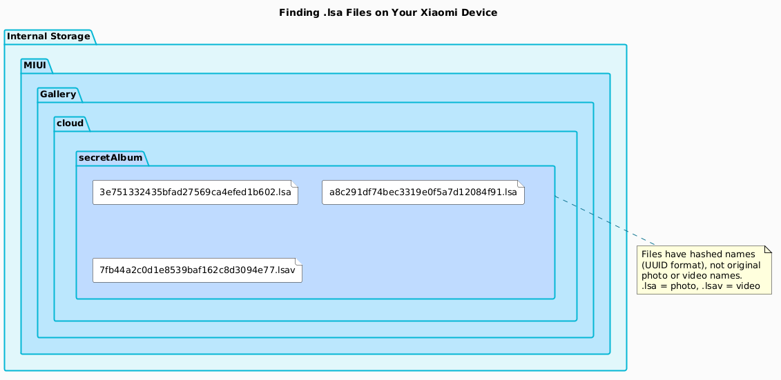 Folder tree showing the path to .lsa files inside Xiaomi internal storage