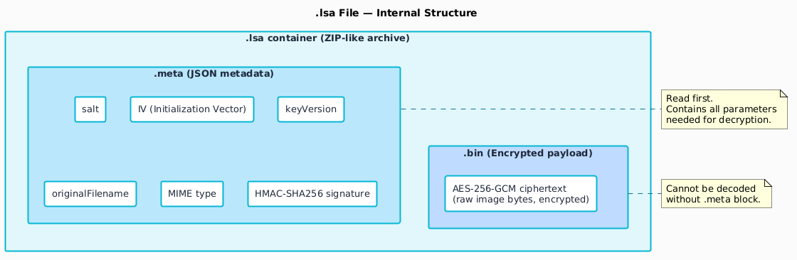 Diagram showing the internal structure of an .lsa file: a ZIP-like container with two entries, .meta (JSON metadata) and .bin (AES-256-GCM encrypted payload). The .meta block contains the salt, IV, keyVersion, original filename, MIME type, and HMAC signature needed for decryption. The .bin block contains the raw encrypted image bytes that cannot be decrypted without the metadata.