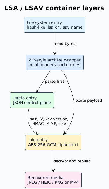 Diagram of LSA and LSAV file layout: .lsa is entirely AES-128-CTR ciphertext; .lsav has the first 1024 bytes encrypted, followed by plaintext MP4 data.