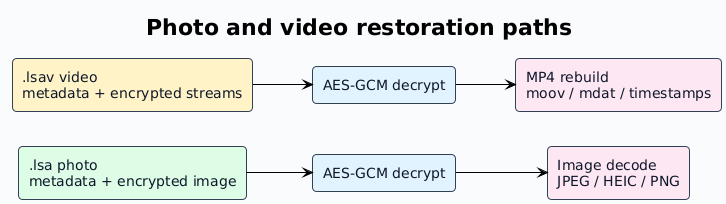 Diagram comparing the LSA photo decryption path with the LSAV video decryption path.