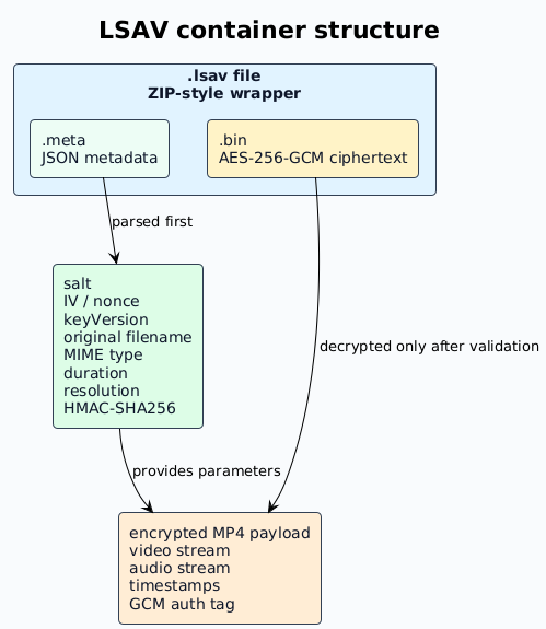 Diagram showing an LSAV file as a ZIP-style wrapper containing a JSON metadata block and an AES-256-GCM encrypted binary payload.