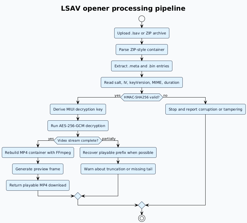 Activity diagram showing the LSAV opener pipeline from upload through metadata validation, HMAC check, AES-GCM decryption, MP4 rebuild, and download.